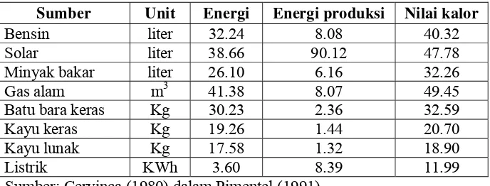 Tabel 2. Kebutuhan energi manusia pada beberapa kegiatan pertanian 