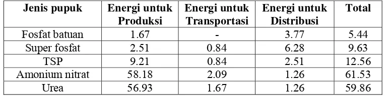 Tabel 4. Input energi untuk menghasilkan beberapa macam pupuk (MJ/Kg) 