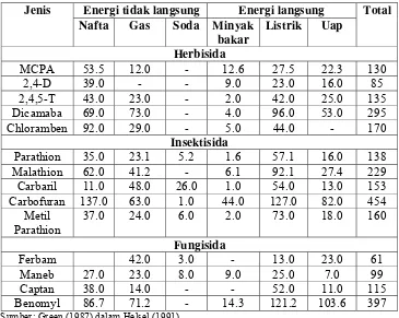 Tabel 5. Kebutuhan energi untuk memproduksi beragam pestisida (GJ/ ton) 