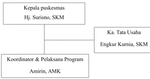 Gambar 2. Struktur Organisasi Bagian Kesehatan Lingkungan Puskesmas Tempuran