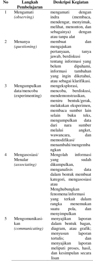 Tabel 1 Deskripsi Langkah Pembelajaran 
