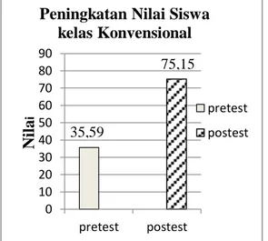 Gambar 1 Hasil Belajar Siswa kelas  Konvensional 