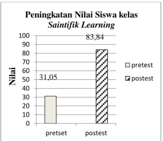 Gambar  2  menunjukan  bahwa  hasil  belajar  di  kelas  Saintifik  learning  setelah  dilakukan  pembelajaran   mengalami  peningkatan  sebesar  52,79%