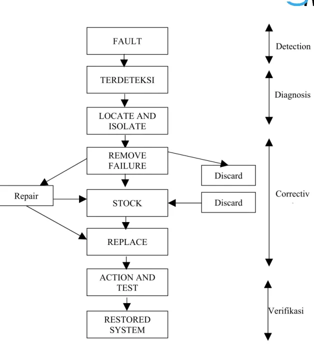 Gambar 1. Diagram Perawatan Sistem
