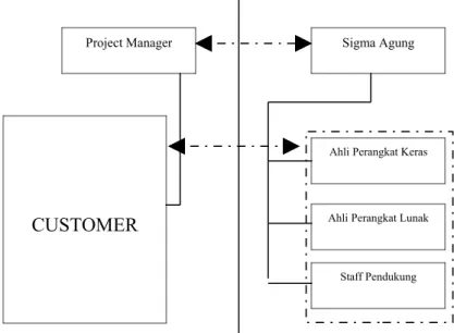 Gambar 3. Struktur Organisasi Proyek