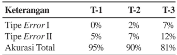 Tabel  9 Variable in Equations Langkah Variabel B Step 1 a LOGTAGNP -2.532 TLTA -2.751 WCTA 4.942 CLCA 3.879 EQNEG 25.030 NITA -23.005 NINEG -1.166 Constant 6.281 Sumber: Data penelitian, diolah.