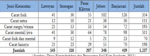 Tabel 1. Jumlah Penduduk Kota  Surakarta Menurut Jenis Kecacatan dan 