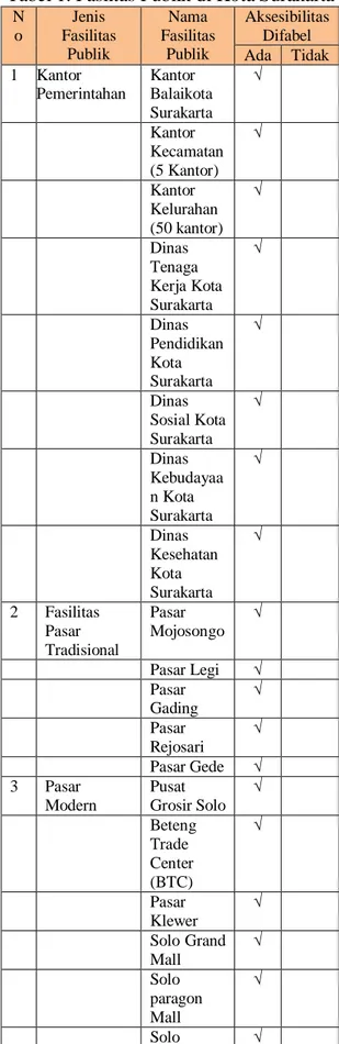 Tabel 1. Fasiltas Publik di Kota Surakarta 