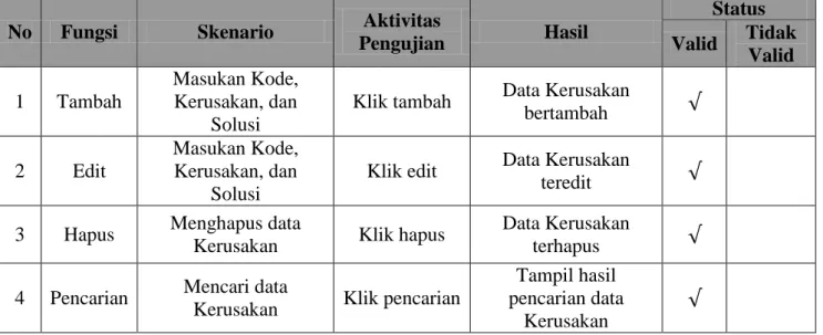 Tabel 4.12 Pengujian Menu Kerusakan pada halaman Admin 