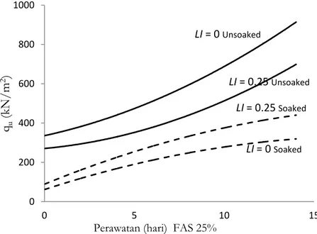 Gambar 4. Perbandingan pengaruh masa perawatan  terhadap nilai kuat tekan pada kadar air LI =0 dan             LI = 0.25 menggunakan FAS 25%  