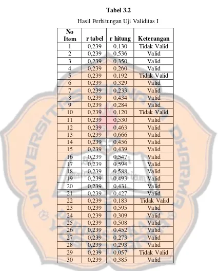   Tabel 3.2                                          Hasil Perhitungan Uji Validitas I 