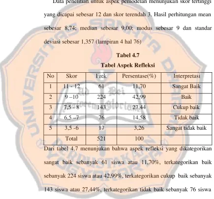 Tabel 4.7 Tabel Aspek Refleksi 