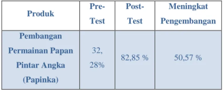 Tabel  1 Data peningkatan persentase  Pre-Test dan Post-Test Terhadap  Kemampuan berhitung anak usia 5-6 
