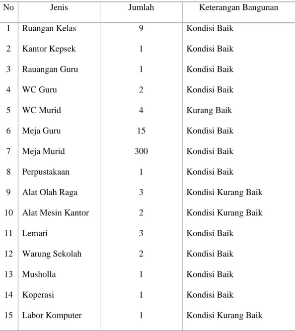 TABEL IV. 3 Sarana dan Prasarana MTs Ahlusunnah Wal Jama’ah