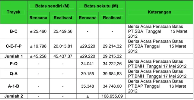 Tabel 8. Realisasi perkembangan Penataan Batas Areal Kerja (IUPHHK-HT)  PT. SBA  Wood Industries Di Kabupaten Ogan Komering Ilir Provinsi Sumatera Selatan