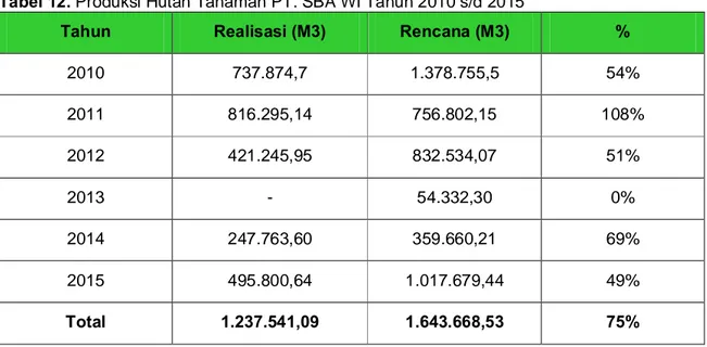 Tabel 12. Produksi Hutan Tanaman PT. SBA WI Tahun 2010 s/d 2015 