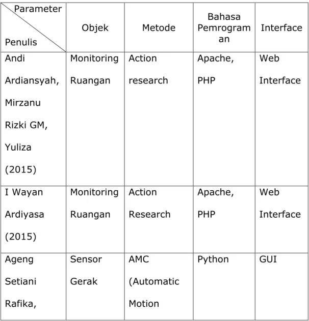 Tabel 2.1 tabel tinjauan pustaka    Parameter  
