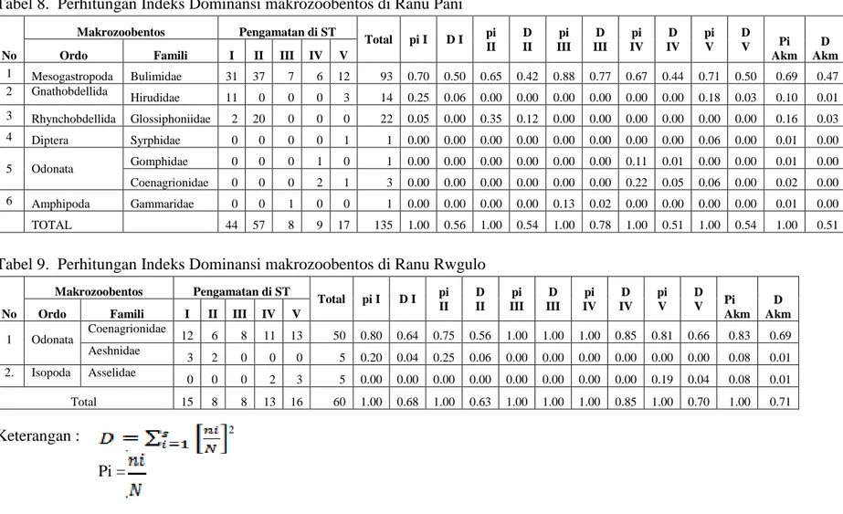 Tabel 8.  Perhitungan Indeks Dominansi makrozoobentos di Ranu Pani 