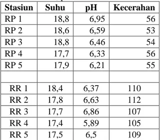 Tabel 11. Suhu, pH dan Kecerahan 