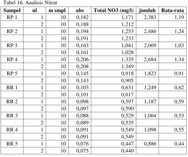 Tabel 16. Analisis Nitrat 
