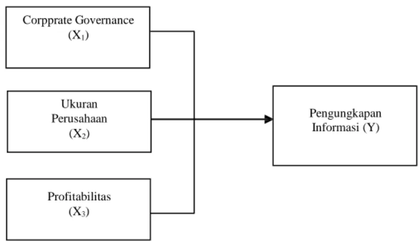 Gambar 1  Kerangka Berpikir 