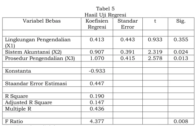 Tabel 5  Hasil Uji Regresi  Variabel Bebas Koefisien 