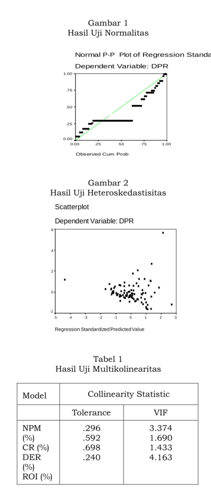 Gambar 1  Hasil Uji Normalitas 