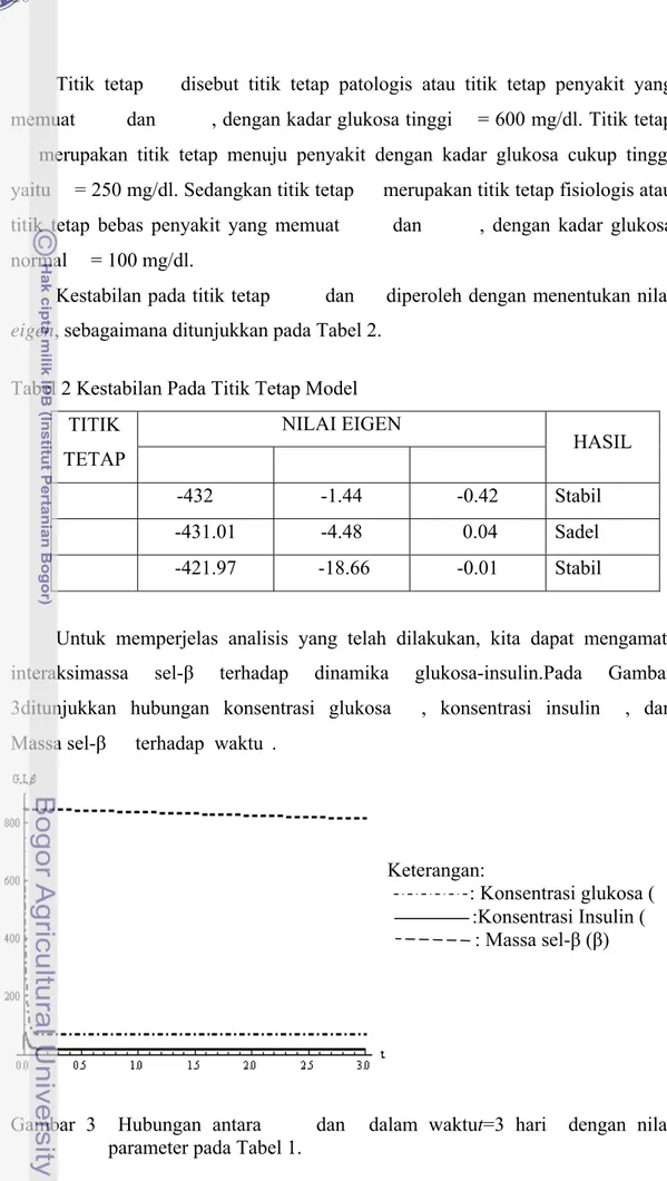 Tabel 2 Kestabilan Pada Titik Tetap Model  TITIK  TETAP  NILAI EIGEN  HASIL        -432  -1.44  -0.42  Stabil  -431.01 -4.48    0.04  Sadel  -421.97   -18.66  -0.01  Stabil 