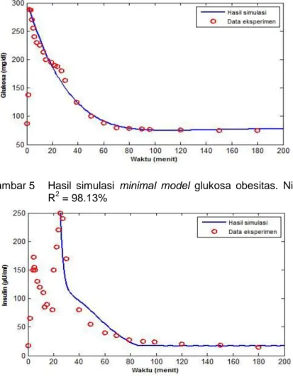 Gambar 5   Hasil  simulasi  minimal  model  glukosa  obesitas.  Nilai  R 2  = 98.13% 