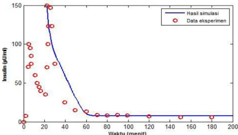 Gambar  2  Hasil  simulasi  minimal  model  insulin  subjek  normal.Nilai R 2  = 91.17%