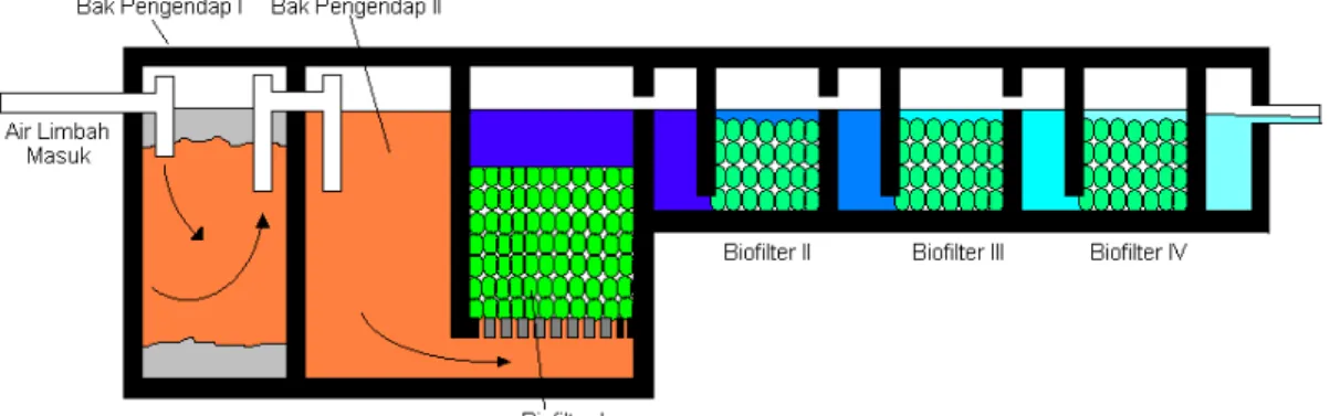 Gambar 2.6. Diagram Proses Pengolahan Air Limbah   Dengan Sisten Biofilter “Up Flow”. 
