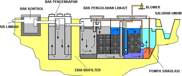 Gambar  2.7. Diagram Proses Pengolahan Air Limbah Rumah Tangga (Domistik)  Dengan Proses Biofilter Anaerob-Aerob