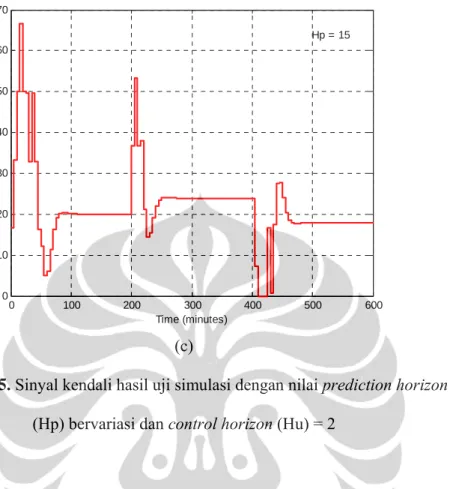 Gambar 4.5. Sinyal kendali hasil uji simulasi dengan nilai prediction horizon  (Hp) bervariasi dan control horizon (Hu) = 2 