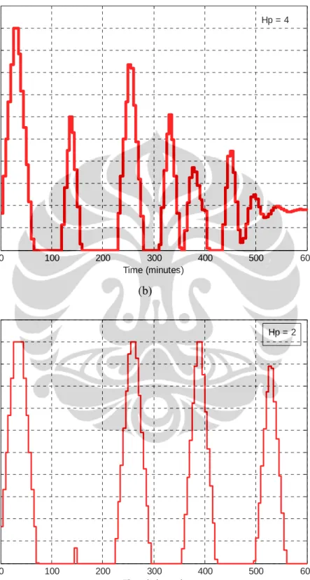 Gambar 4.7. Sinyal kendali hasil uji simulasi dengan gangguan pada nilai  prediction horizon (Hp) bervariasi dan control horizon (Hu) = 2 