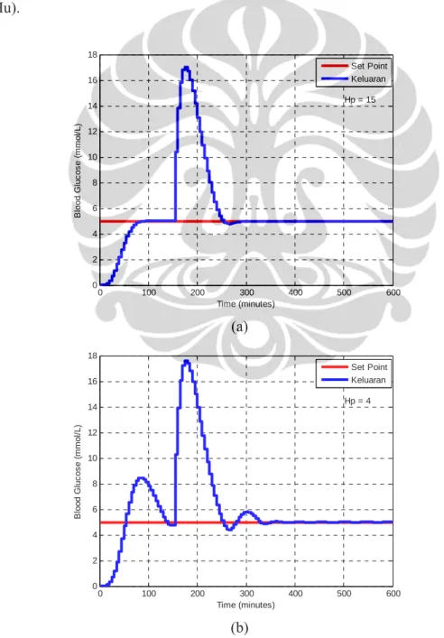Gambar 4.8 dan 4.9 merupakan hasil uji simulasi untuk trayaktori acuan  konstan pada level 5 mmol/L