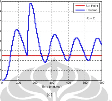 Gambar 4.8. Keluaran sistem hasil uji simulasi dengan gangguan dan set point  konstan 5 mmol/L pada nilai prediction horizon (Hp) bervariasi dan control 