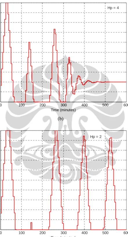 Gambar 4.9. Sinyal Kendali hasil uji simulasi dengan gangguan dan set point  konstan 5 mmol/L pada nilai prediction horizon (Hp) bervariasi dan control 