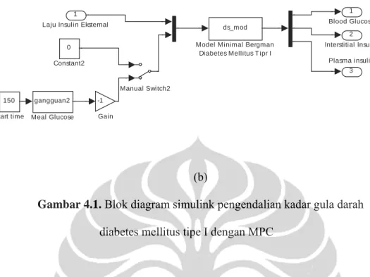 Gambar 4.1. Blok diagram simulink pengendalian kadar gula darah  diabetes mellitus tipe I dengan MPC 