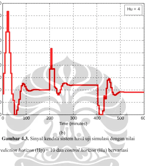 Gambar 4.3. Sinyal kendali sistem hasil uji simulasi dengan nilai  prediction horizon (Hp) = 10 dan control horizon (Hu) bervariasi 