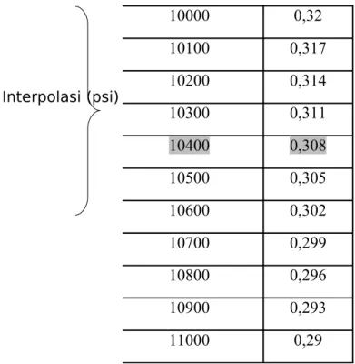 Tabel 7.1 Semen  3150 903,579 = 0,184 m3 AK  27601100 = 0,399 m3100000,32101000,317102000,314103000,311104000,308105000,305106000,302107000,299108000,296109000,293110000,29Interpolasi (psi) 0,31