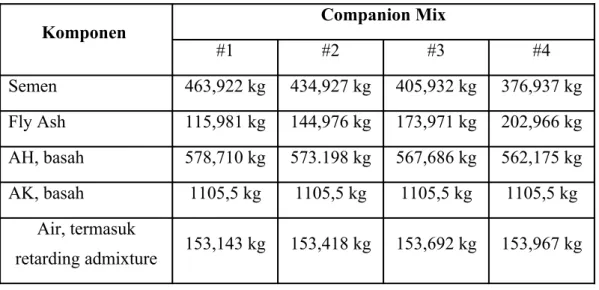 Tabel 9.3 Campuran  Dasar  CM #1 CM#2 CM#3 CM#4 Semen (kg) 49,292 39,433 36,969 34,504 32,040 Fly ash ( kg) - 9,858 12,323 14,788 17,252 AH (kg) 50,660 49,190 48,722 48,253 47,785 AK (kg) 93,968 93,968 93,968 93,968 93,968 Air (kg) 12,935 13,017 13,040 13,