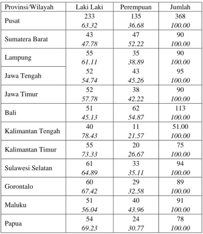 Tabel 1. Banyaknya Konsumen Data Menurut Jenis Kelamin  Provinsi/Wilayah Laki  Laki  Perempuan  Jumlah 