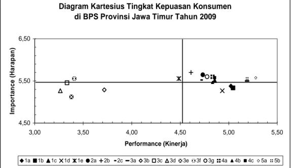 Diagram Kartesius Tingkat Kepuasan Konsumen di BPS Provinsi Jawa Timur Tahun 2009