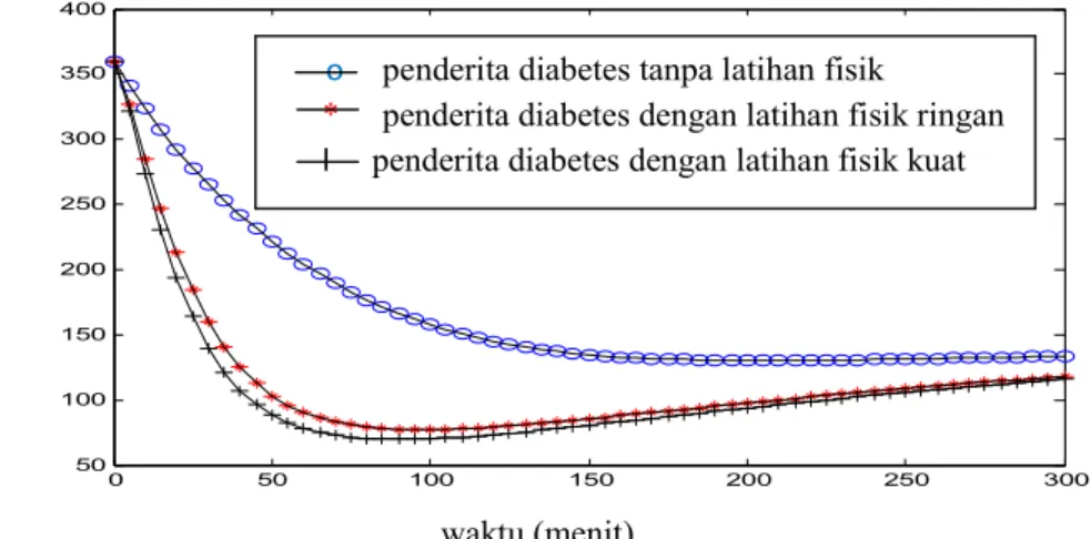 Gambar 5 Hasil simulasi model minimal untuk dinamika glukosa dan insulin pada                   penderita diabetes (tanpa bantuan insulin) tanpa latihan fisik (G 0  = 360                   [mg/dL], I 0  = 363,7 [µU/mL], S G  = 1,7.10 -2  [min -1 ], k3 = 0,