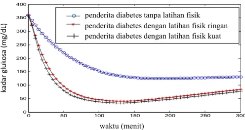 Gambar 6 Hasil simulasi model minimal untuk dinamika glukosa dan insulin pada                   penderita diabetes (dengan bantuan insulin) tanpa latihan (G 0  = 360                   [mg/dL], I 0  = 363,7 [µU/mL], S G  = 1,7.10 -2  [min -1 ], k3 = 0,01 [m