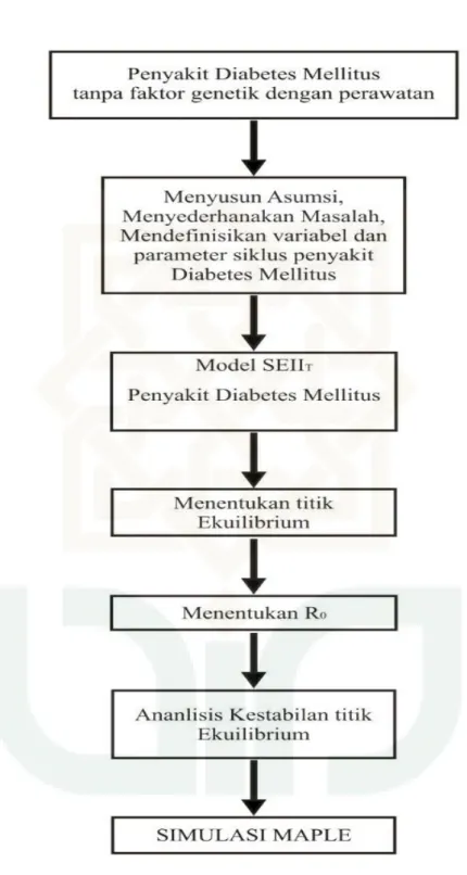 Gambar 1.1 Diagram Alur Metode Penelitian