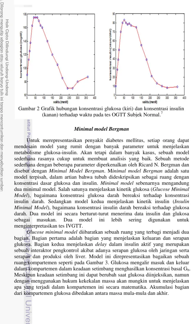 Gambar 2 Grafik hubungan konsentrasi glukosa (kiri) dan konsentrasi insulin  (kanan) terhadap waktu pada tes OGTT Subjek Normal