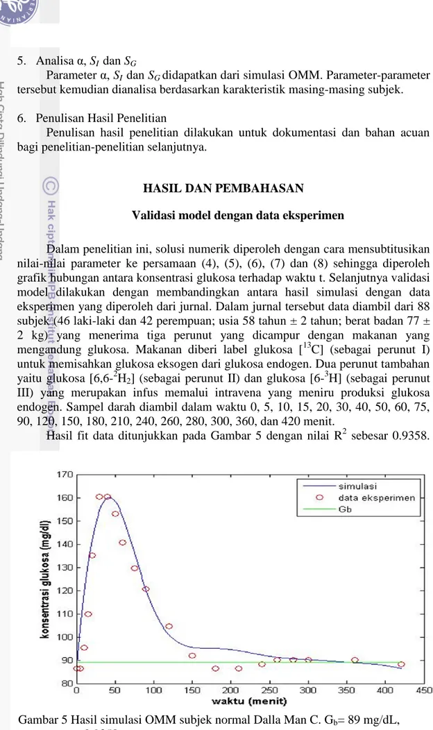 Gambar 5 Hasil simulasi OMM subjek normal Dalla Man C. G b = 89 mg/dL,     r= 0.9358. 