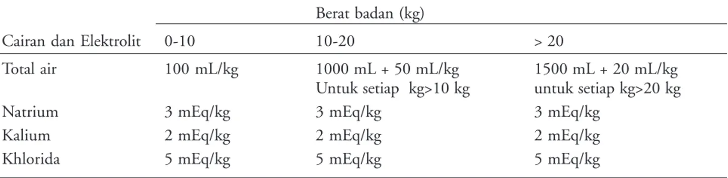 Tabel 2 . Penilaian dehidrasi