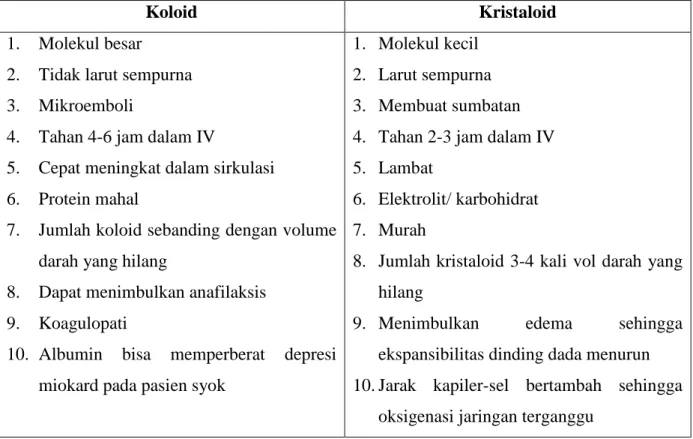 Tabel 3. Perbandingan Koloid dan Kristaloid: 1,6,7